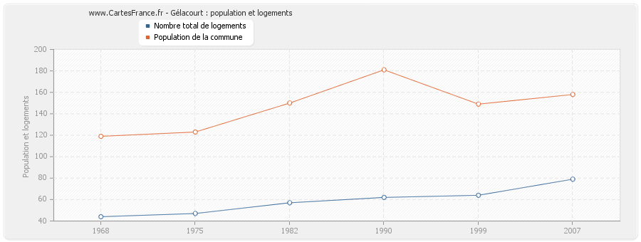 Gélacourt : population et logements