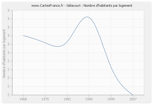 Gélacourt : Nombre d'habitants par logement