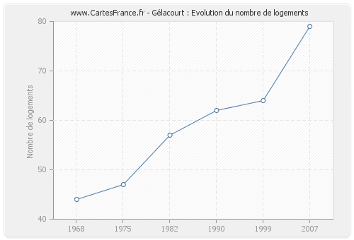 Gélacourt : Evolution du nombre de logements