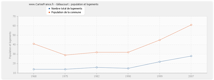 Gélaucourt : population et logements