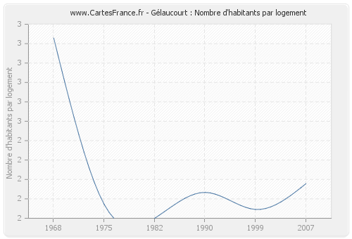 Gélaucourt : Nombre d'habitants par logement
