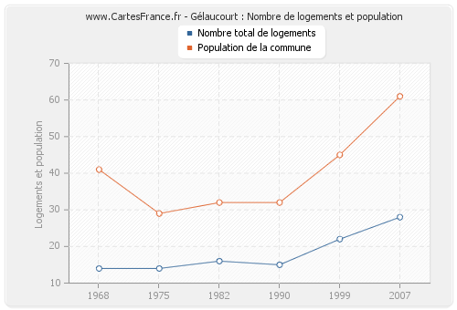 Gélaucourt : Nombre de logements et population
