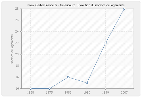Gélaucourt : Evolution du nombre de logements