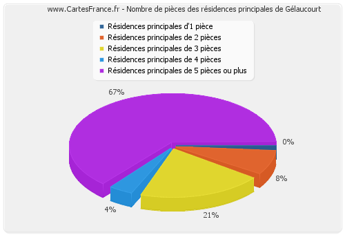 Nombre de pièces des résidences principales de Gélaucourt