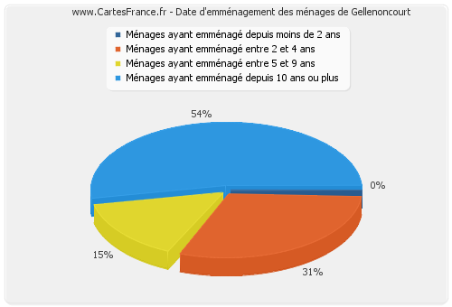 Date d'emménagement des ménages de Gellenoncourt