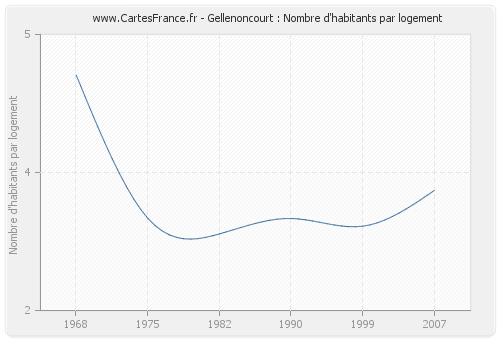 Gellenoncourt : Nombre d'habitants par logement
