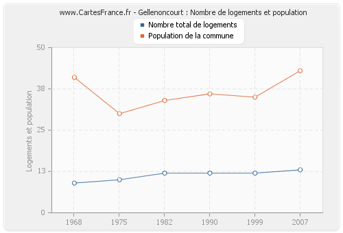 Gellenoncourt : Nombre de logements et population