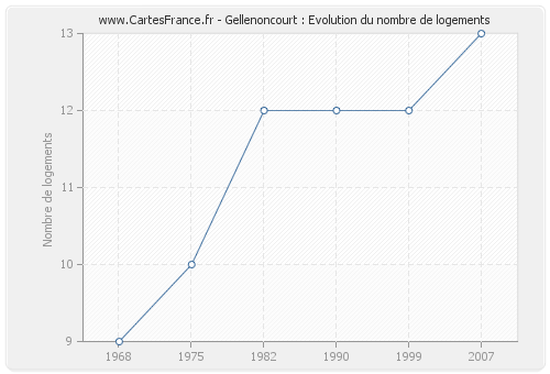 Gellenoncourt : Evolution du nombre de logements