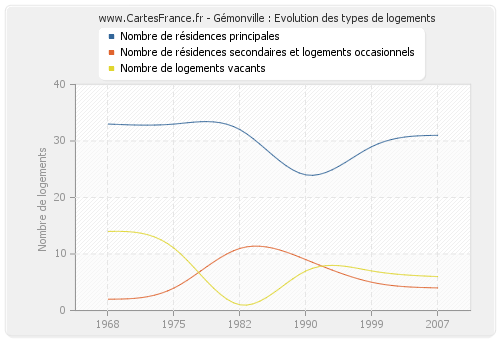 Gémonville : Evolution des types de logements