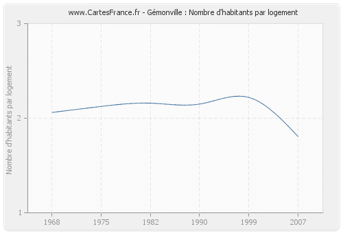 Gémonville : Nombre d'habitants par logement