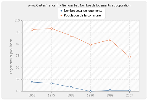 Gémonville : Nombre de logements et population