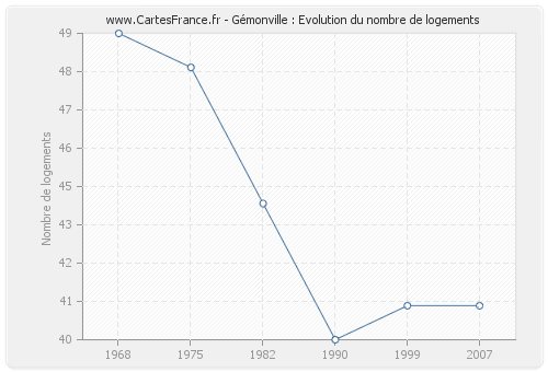 Gémonville : Evolution du nombre de logements