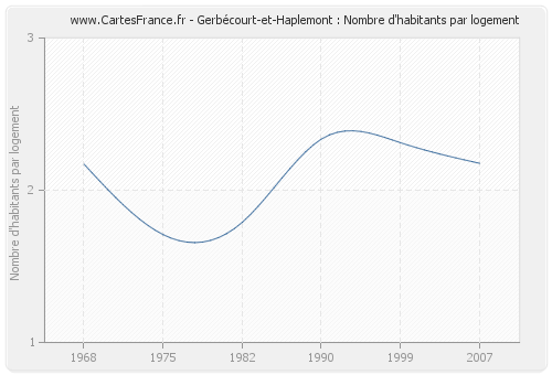 Gerbécourt-et-Haplemont : Nombre d'habitants par logement