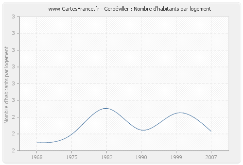 Gerbéviller : Nombre d'habitants par logement