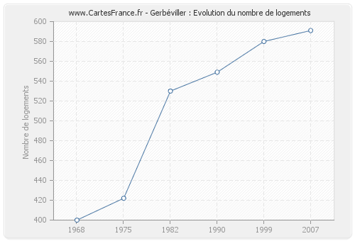 Gerbéviller : Evolution du nombre de logements