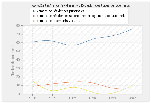 Germiny : Evolution des types de logements