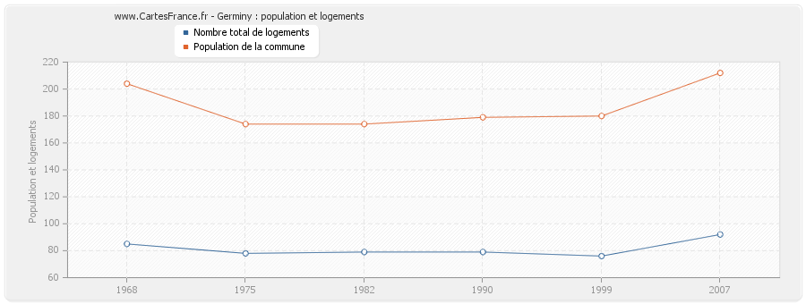 Germiny : population et logements