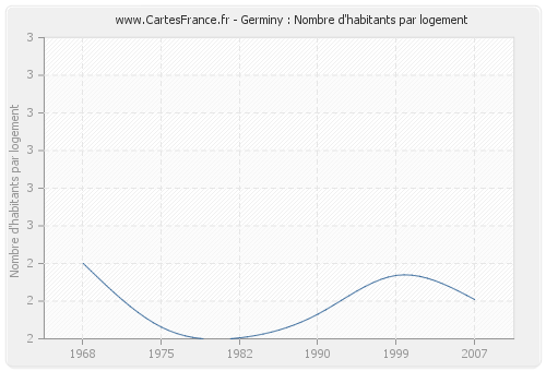 Germiny : Nombre d'habitants par logement