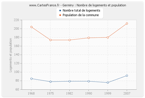 Germiny : Nombre de logements et population