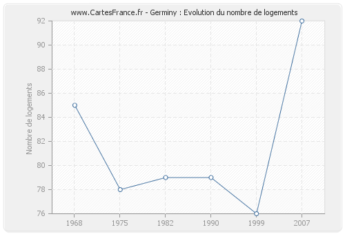 Germiny : Evolution du nombre de logements