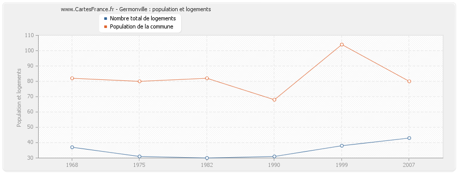 Germonville : population et logements