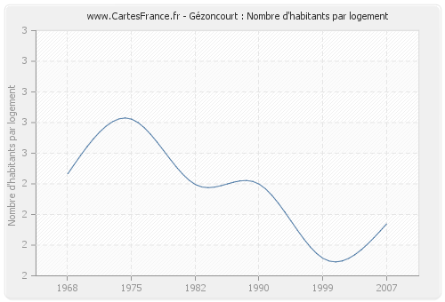 Gézoncourt : Nombre d'habitants par logement