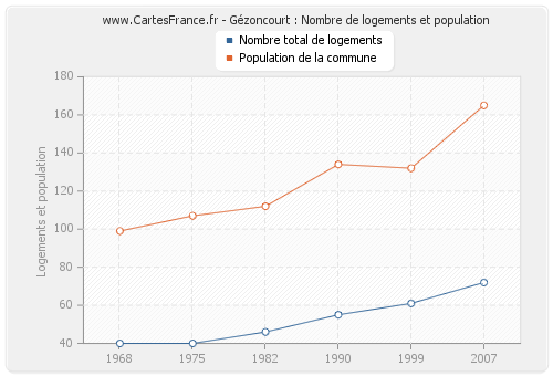 Gézoncourt : Nombre de logements et population