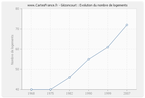 Gézoncourt : Evolution du nombre de logements