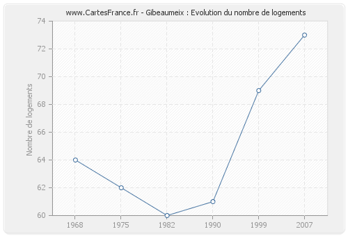 Gibeaumeix : Evolution du nombre de logements
