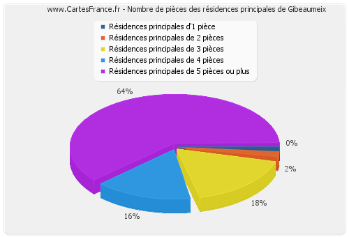 Nombre de pièces des résidences principales de Gibeaumeix