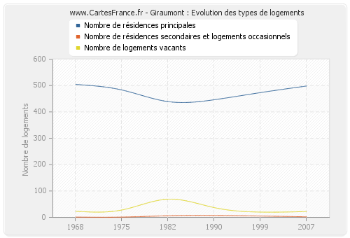 Giraumont : Evolution des types de logements