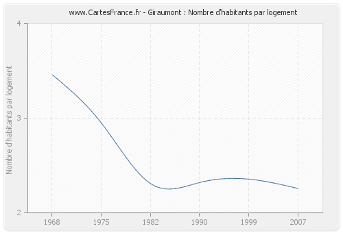 Giraumont : Nombre d'habitants par logement