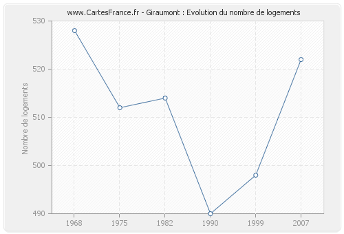 Giraumont : Evolution du nombre de logements