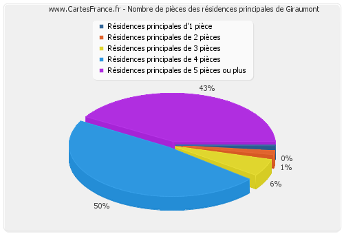 Nombre de pièces des résidences principales de Giraumont