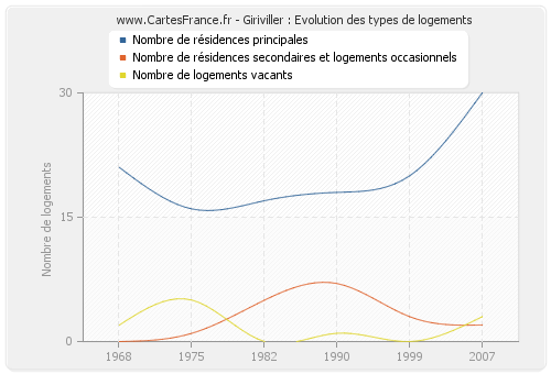 Giriviller : Evolution des types de logements