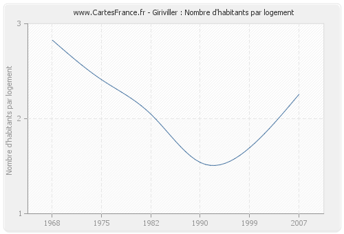 Giriviller : Nombre d'habitants par logement