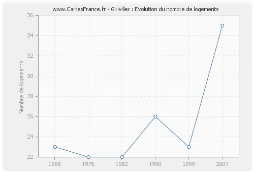 Giriviller : Evolution du nombre de logements