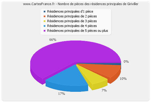 Nombre de pièces des résidences principales de Giriviller