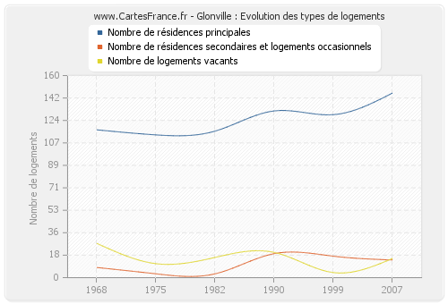 Glonville : Evolution des types de logements