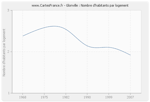 Glonville : Nombre d'habitants par logement