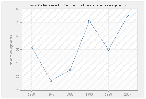 Glonville : Evolution du nombre de logements