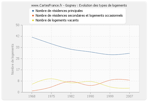 Gogney : Evolution des types de logements