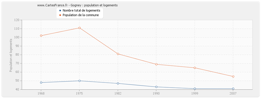 Gogney : population et logements