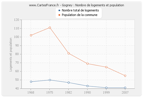 Gogney : Nombre de logements et population