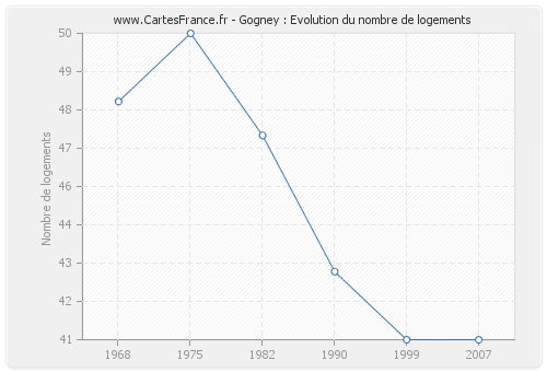 Gogney : Evolution du nombre de logements