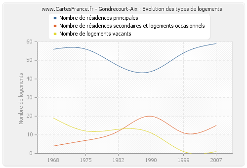 Gondrecourt-Aix : Evolution des types de logements