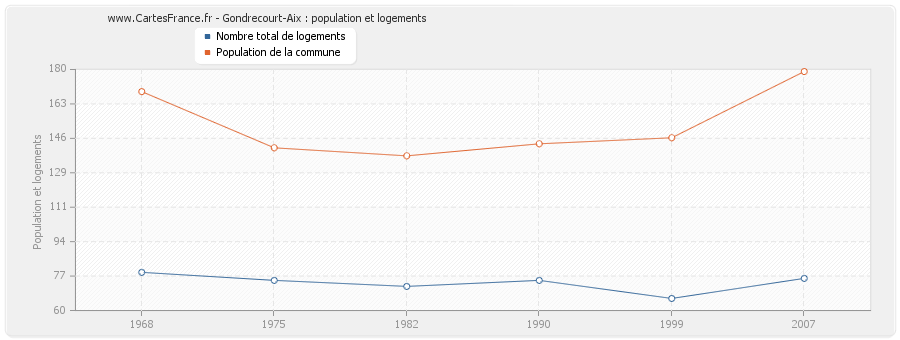 Gondrecourt-Aix : population et logements