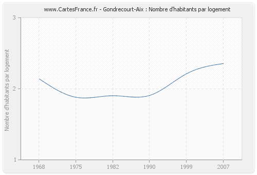 Gondrecourt-Aix : Nombre d'habitants par logement