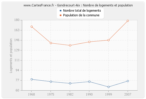 Gondrecourt-Aix : Nombre de logements et population