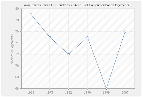 Gondrecourt-Aix : Evolution du nombre de logements